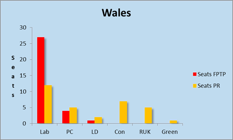 PR versus FPTP Wales